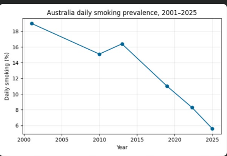 Australia daily smoking prevalence from 2001 to 2025